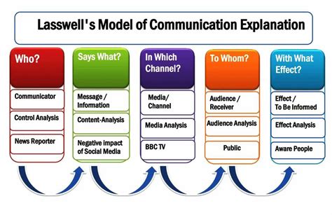 Communication channels in the 1980s: A paratheory .